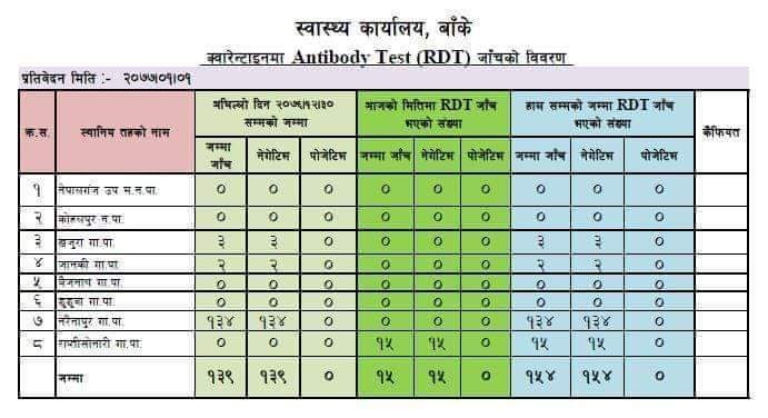 राप्तीसोनारीका १५ जनामा पनि कोरोना नेगेटिभ, बाँकेबाट १५४ जना घर फर्किए