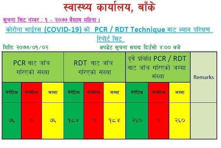 बाँकेमा २ सय ६० को नमुना परिक्षण,सबै नेगेटिभ