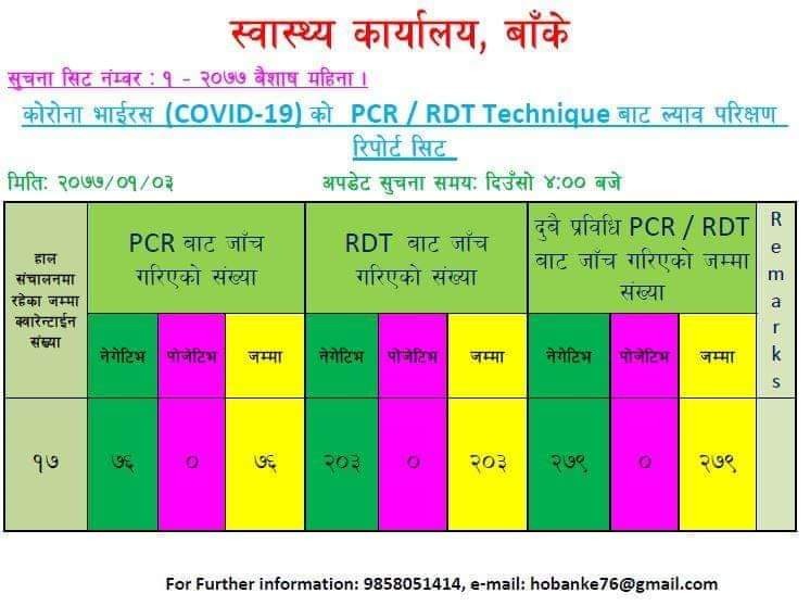 बाँकेमा थप १९ जनामा कोरोना नेगेटिभ