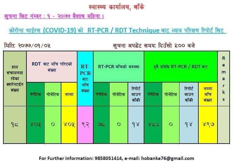 बाँकेमा ४ सय ८३ जनाको नमुना परिक्षण, सबै नेगेटिभ