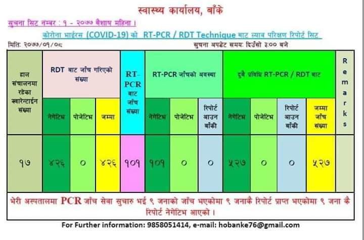 बाँकेमा हालसम्म परिक्षण गरिएका सबैमा कोरोना नेगेटिभ