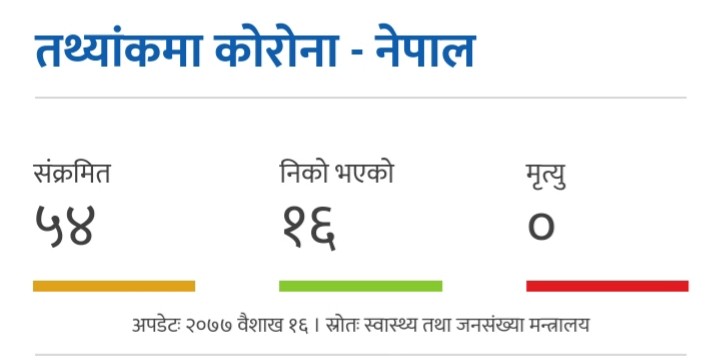 रौतहटमा थप दुईजनालाई देखियो कोरोना पोजेटिभ