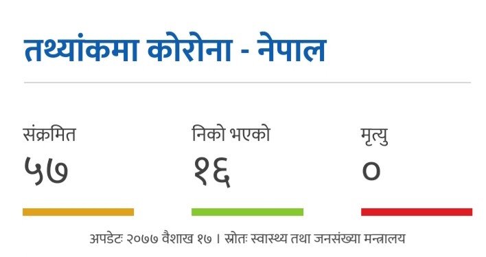 बुधबार थप तीनजनामा कोरोना संक्रमण भेटियो,संक्रमित संख्या ५७ पुग्यो