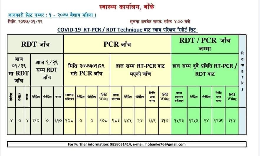 बाँकेमा आज १ सय ८ वटा स्वाब संकलन