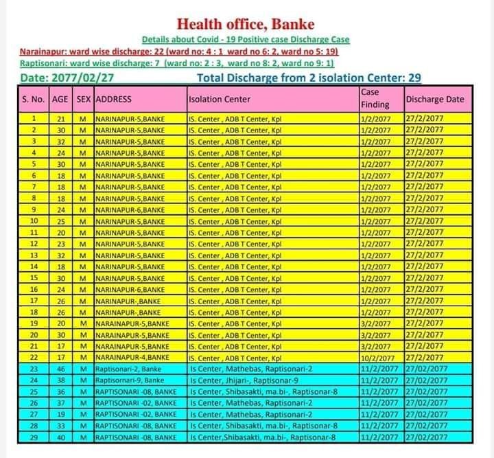 बाँकेमा थप २९ जना कोरोना संक्रमित निको भएर घर फर्के