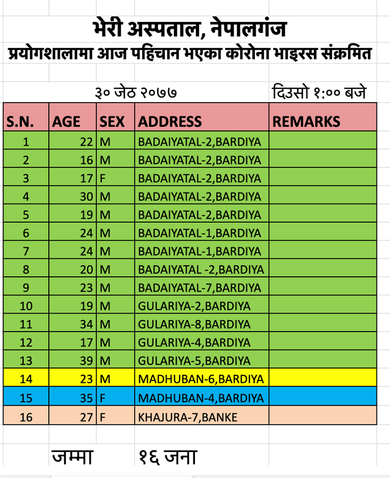 बाँके र बर्दियामा १६ जना कोरोना संक्रमित थपिए