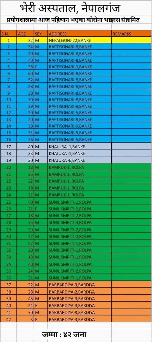 भेरीमा गरिएको परिक्षणमा थप ४२ जनामा कोरोना संक्रमण