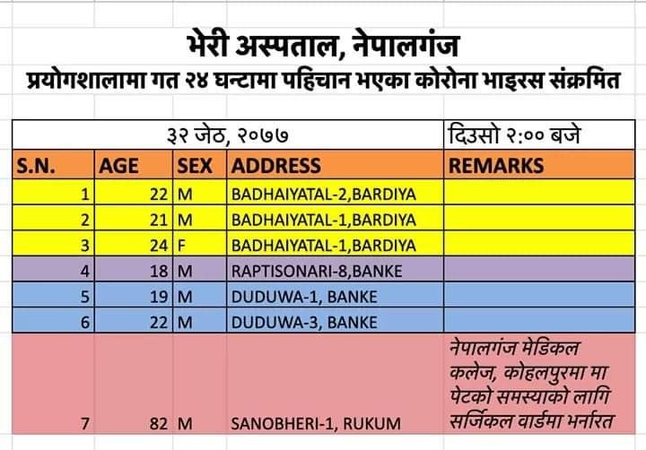 बाँकेमा फेरि ३ जना कोरोना संक्रमित  थपिए