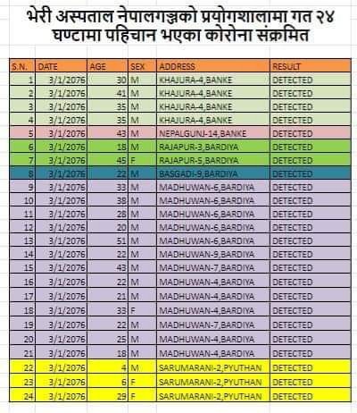 भेरी अस्पतालमा गरिएको परिक्षणमा थप २४ जना कोरोना संक्रमित भेटिए