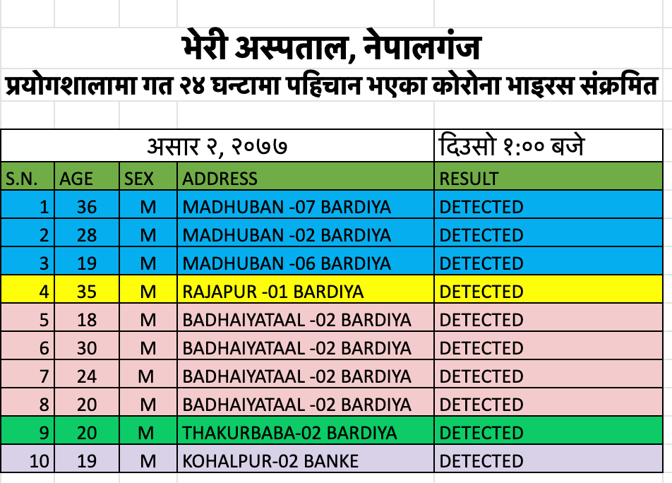 बाँके र बर्दियामा थप १० जना कोरोना संक्रमित थपिए