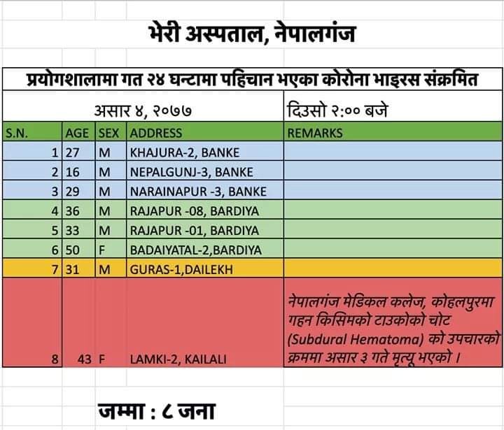 भेरीमा गरिएको परिक्षणमा बाँकेका ३ सहित ८ जना थपिए