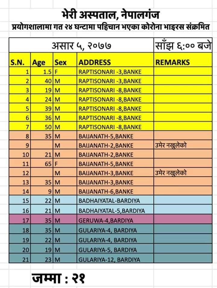 बाँकेका थप १४ जनासहित २१ जनामा कोरोना संक्रमण