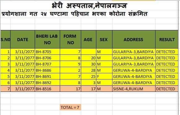 भेरी अस्पतालमा गरिएको परिक्षणमा थप ७ जनामा कोरोना संक्रमण