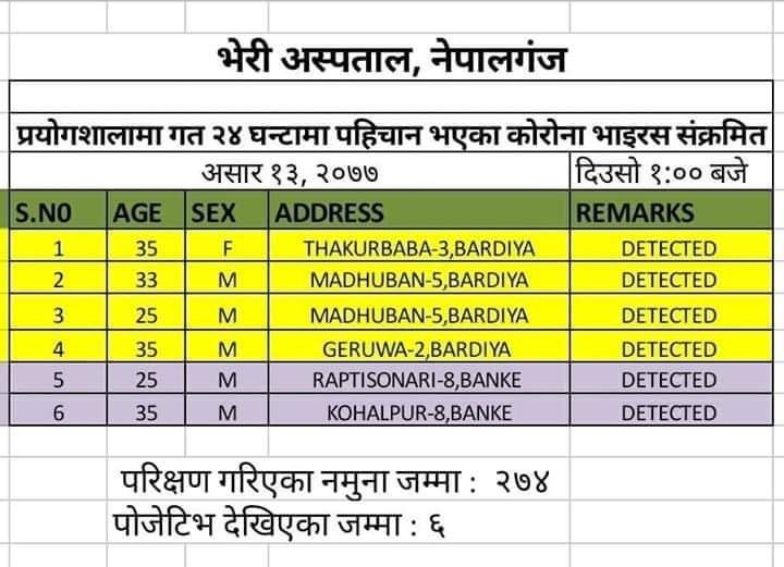 बाँके र बर्दियामा थप ६ जनामा कोरोना संक्रमण