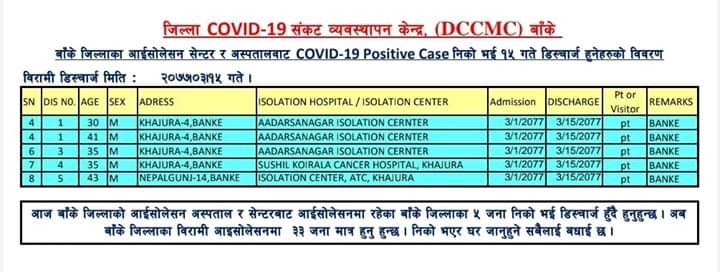 बाँकेमा आज थप ५ जना कोरोना संक्रमित निको भए