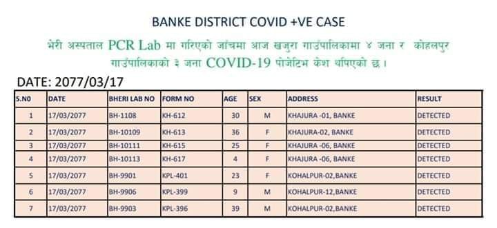 बाँकेमा आज थप ७ जनामा कोरोना संक्रमण देखियो