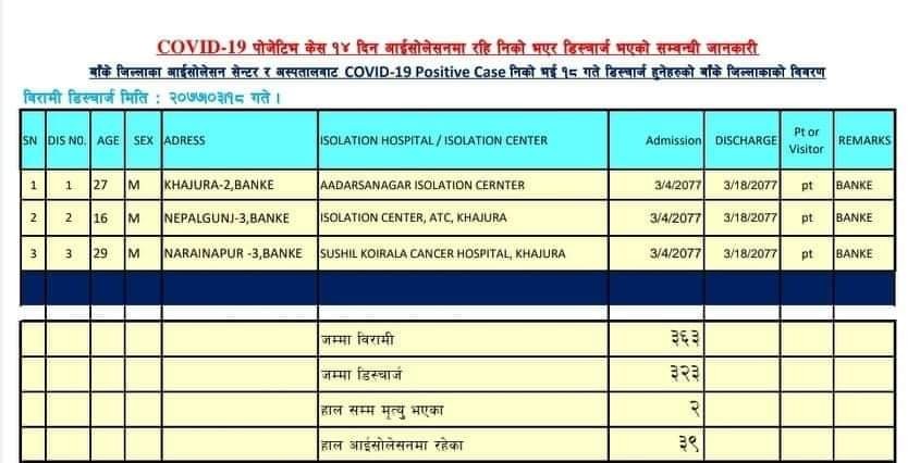 बाँकेमा थप तीन जना कोरोना मुक्त