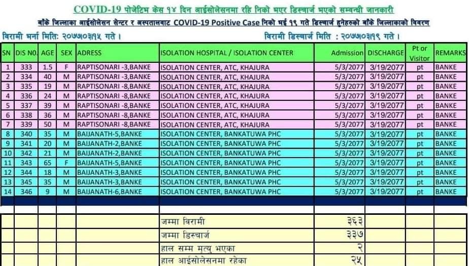 बाँकेमा आज थप १४ जना कोरोना संक्रमित निको भई डिष्चार्ज