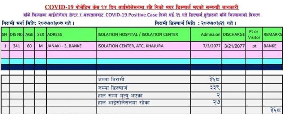 बाँकेमा थप एक जना कोरोना संक्रमित निको भई डिष्चार्ज