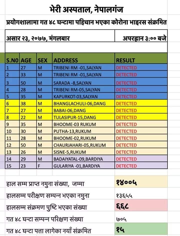 भेरी अस्पतालमामा ४८ घण्टामा १५ कोरोना संक्रमित भेटिए