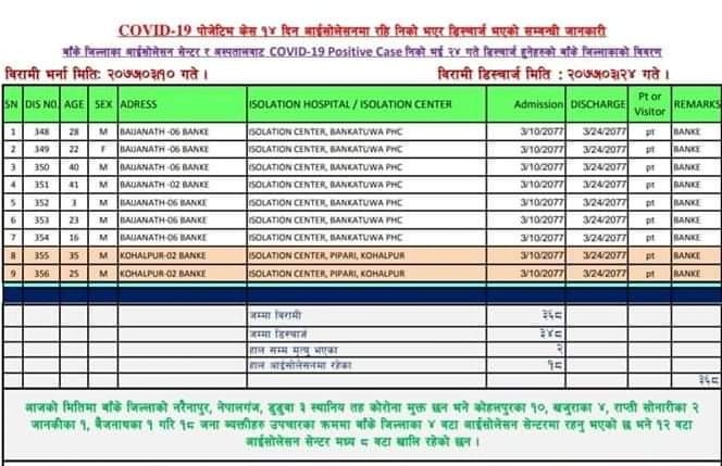 बाँकेको नरैनापुर, डुडुवा र नेपालगन्ज कोरोनामुक्त