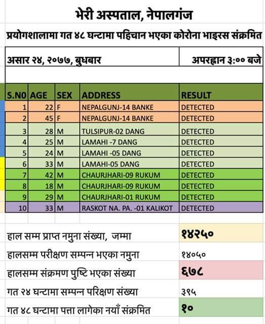 नेपालगन्जमा थप दुईजनामा कोरोना संक्रमण