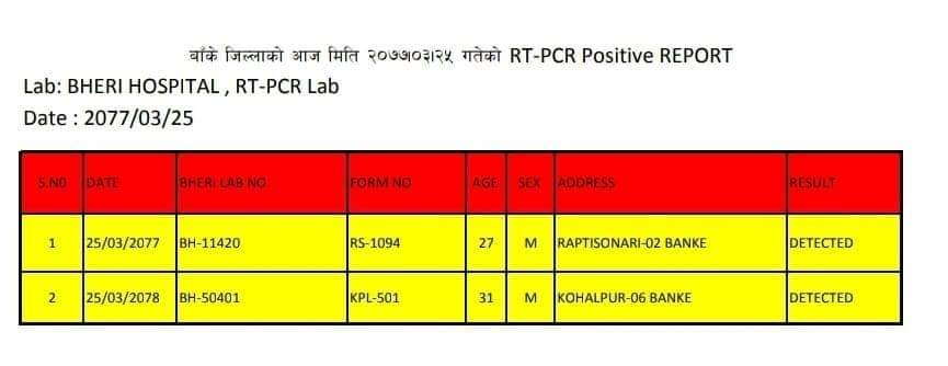 बाँकेमा दुई जना कोरोना संक्रमित थपिए