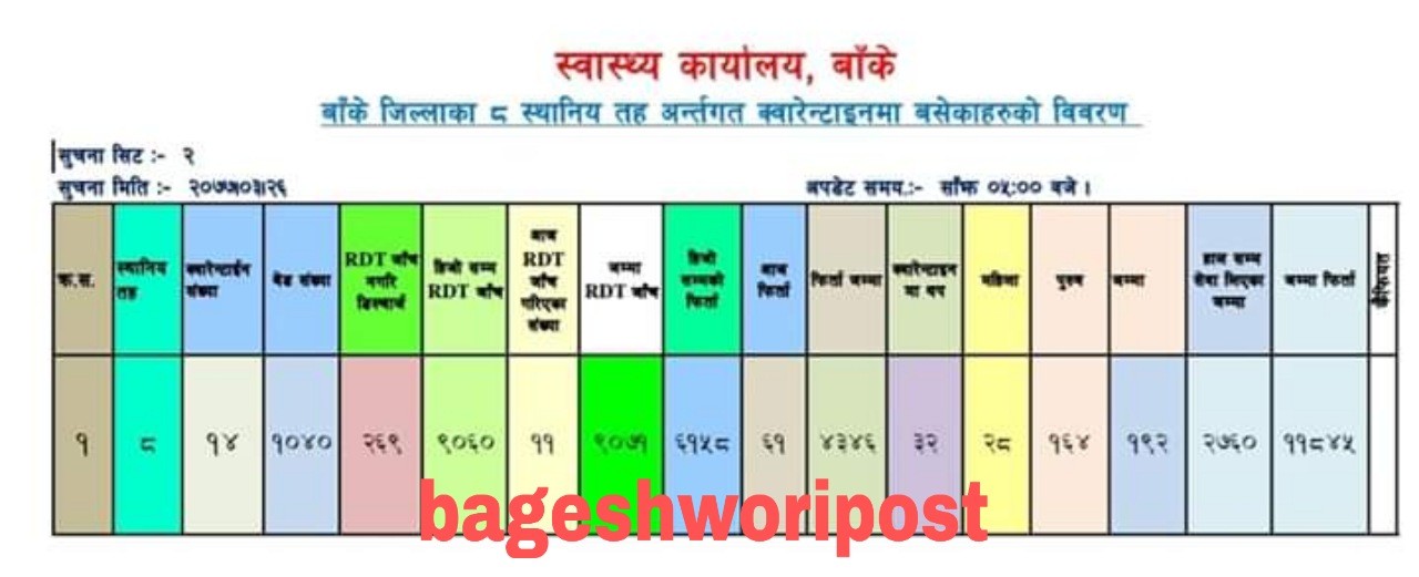 बाँकेका क्वारेन्टाइनमा १ सय ९२ मात्रै