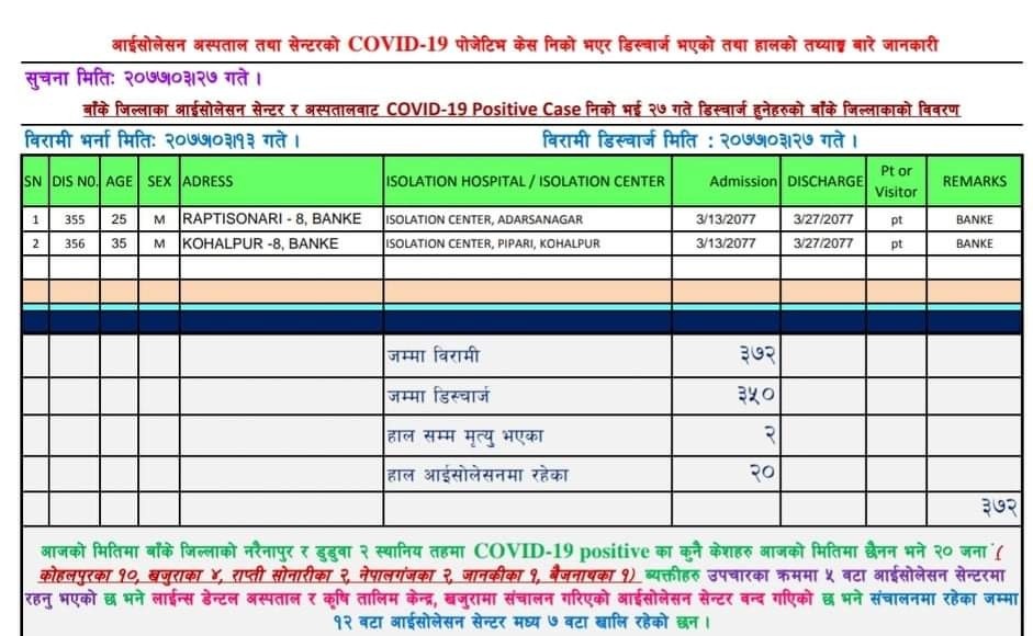 बाँकेमा थप २ जना डिष्चार्ज