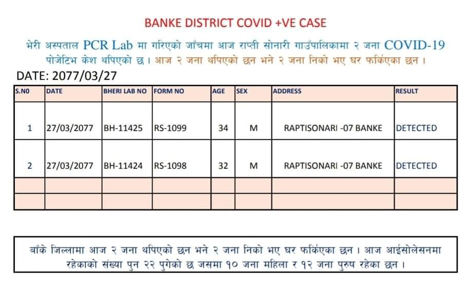 बाँकेमा २ जना कोरोना संक्रमित थपिए