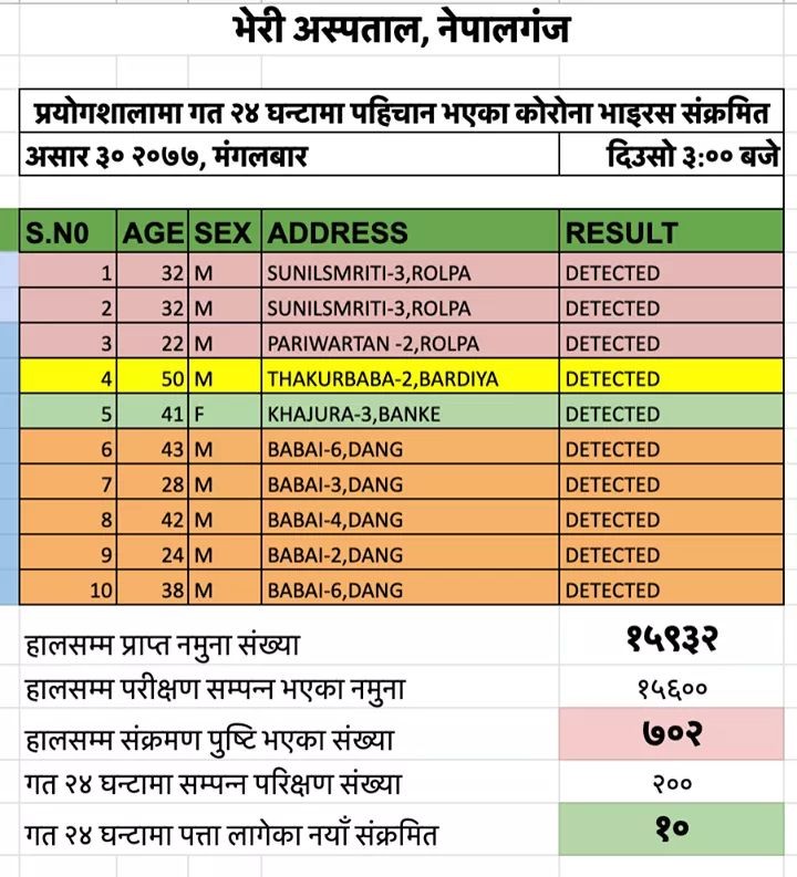 भेरी परिक्षण:बाँकेका एक सहित १० जनामा कोरोना