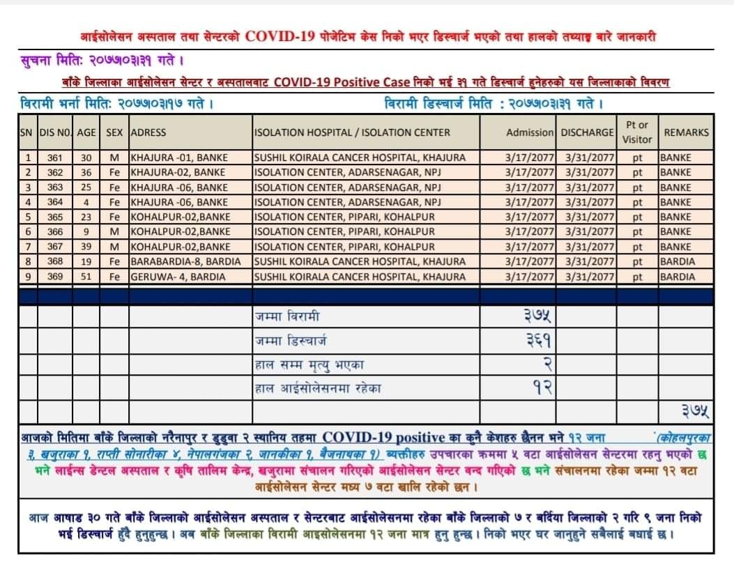 बाँकेमा थप ७ जना कोरोना संक्रमित डिष्चार्ज हुँदै