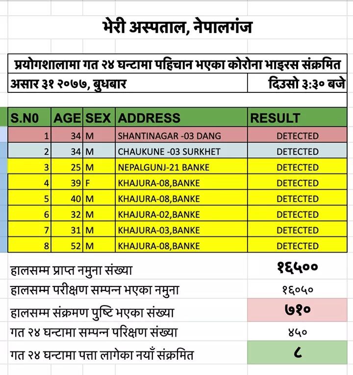 भेरी परिक्षण: बाँकेका ६ सहित ८ जनामा कोरोना पुष्टि