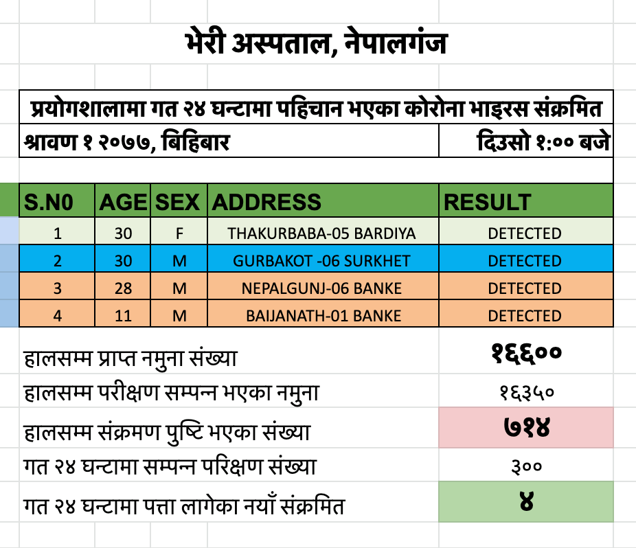 भेरी परिक्षणः बाँकेका २ सहित ४ जनामा कोरोना