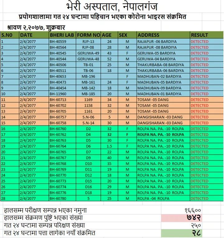 भेरी परिक्षणमा २८ जनामा कोरोना संक्रमण