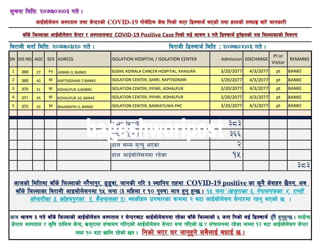 बाँकेमा ५ जना कोरोना संक्रमित निको भएर डिष्चार्ज हुँदै