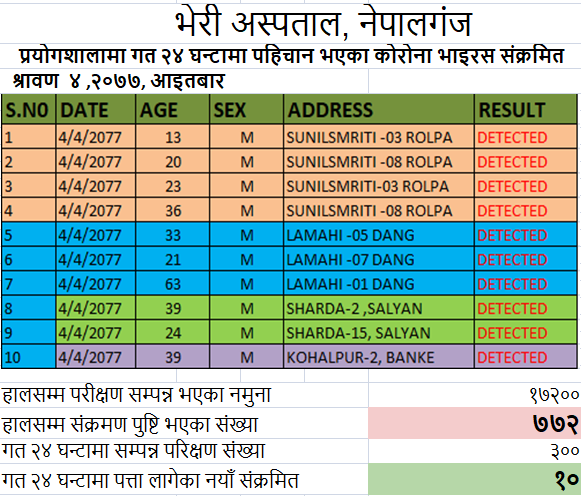 भेरी परिक्षणमा थप १० जनामा कोरोना संक्रमण पुष्टि