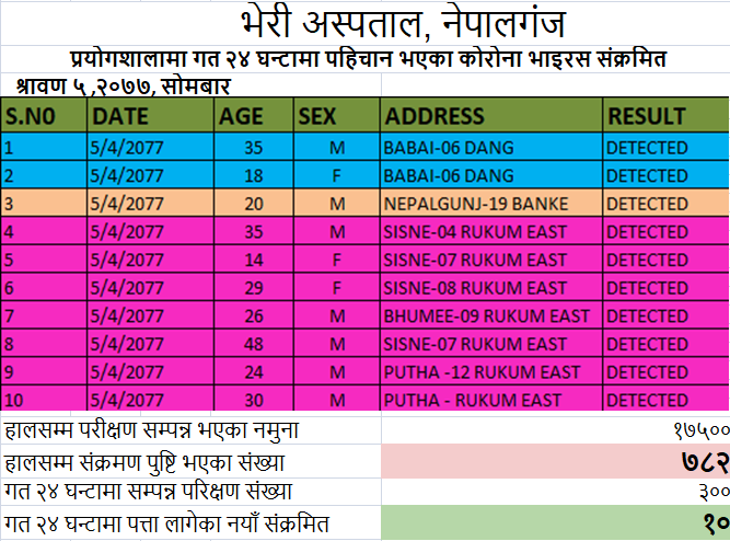 बाँकेका एक जनासहित १० जनामा कोरोना पुष्टि