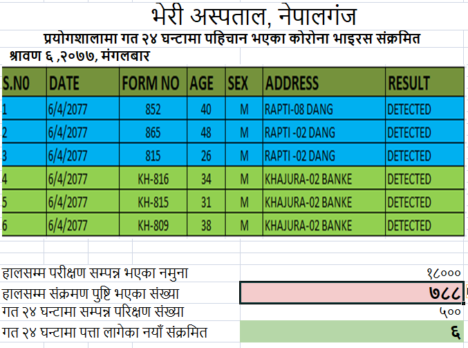 बाँके खजुराका तीन जनामा कोरोना