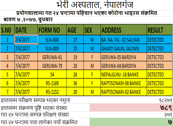 बाँकेमा तीन जनामा कोरोना संक्रमण पुष्टि