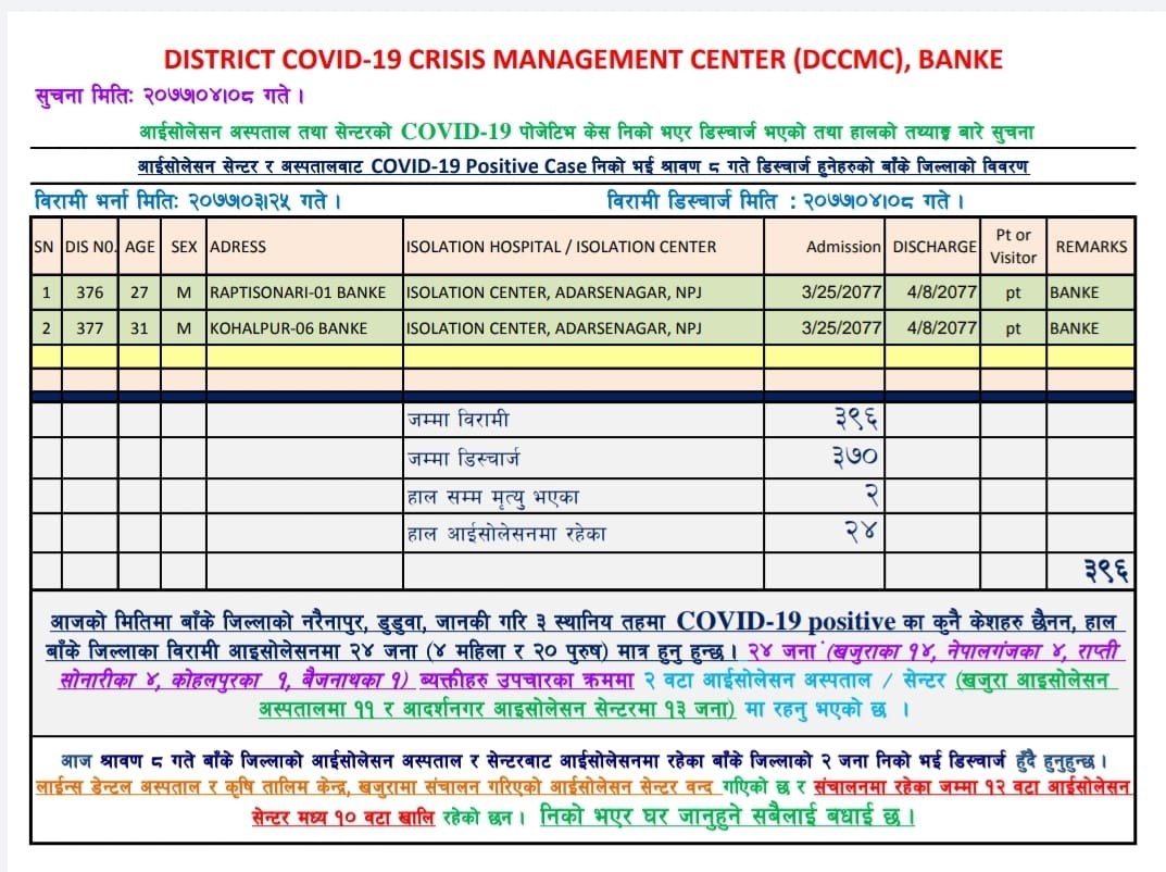 बाँकेमा दुई जना कोरोना संक्रमित निको भएर डिष्चार्ज हुँदै