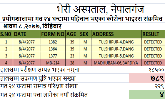 भेरी अस्पताल परिक्षणः बर्दिया र दाङका ४ जनामा कोरोना