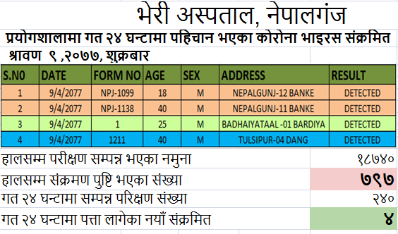 नेपालगञ्जका दुई जना पुरुषमा कोरोना 'पोजिटिभ'