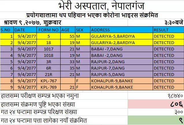 भेरी परिक्षण: बाँकेका दुई सहित ९ जनामा कोरोना