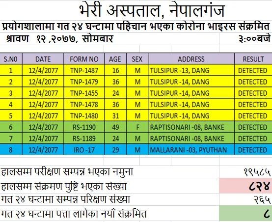 बाँकेमा बढ्दै कोरोना, फेरि दुई जना थपिए