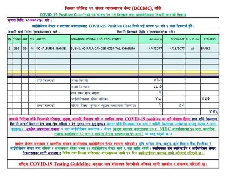 बाँकेमा ३ सय ८७ जनाले कोरोनालाई जिते