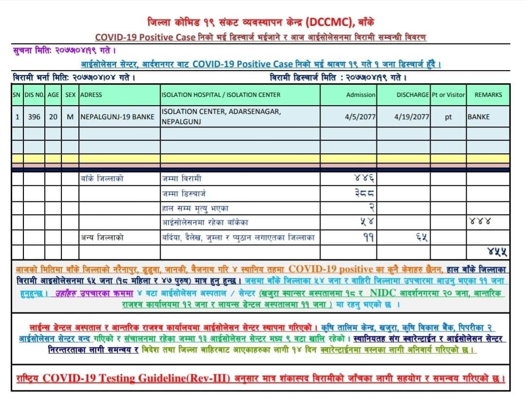 बाँकेमा कोरोना निको हुने ३ सय ८८ पुगे