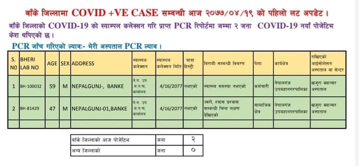 नेपालगन्जका वडाध्यक्ष र कर्मचारीलाई कोरोना