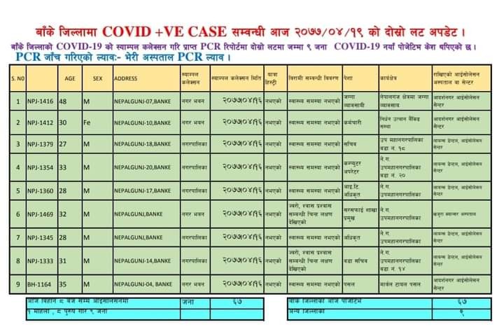 नेपालगन्जमा जनप्रतिनिधि र कर्मचारीलाई धमाधम कोरोना देखिँदै