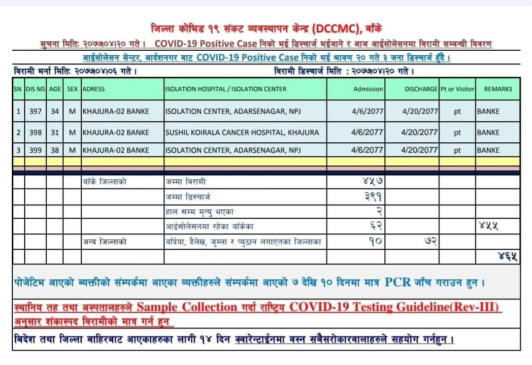 बाँकेमा थप ३ जनाले कोरोना जिते